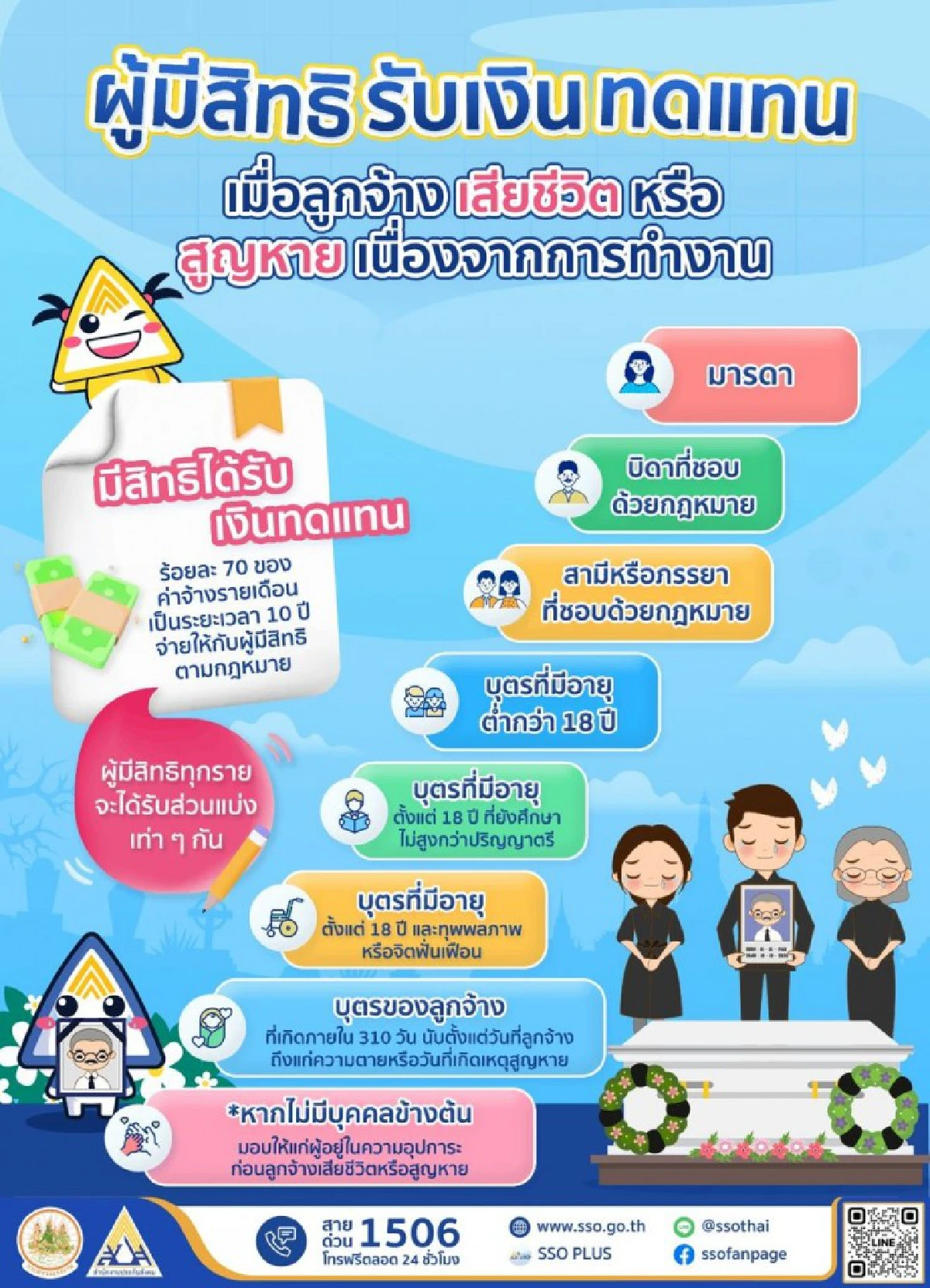 สปส. แจงชัด ผู้มีสิทธิได้รับเงินทดแทน เมื่อผู้ประกันตนเสียชีวิต