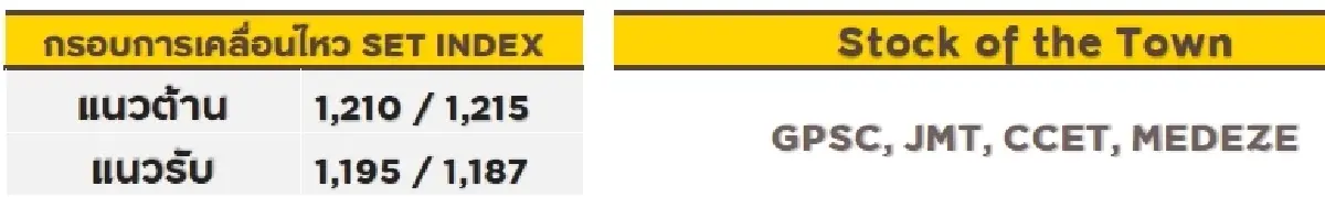 วิเคราะห์ตลาดทางเทคนิค : บล.กรุงศรี  SET - ลุ้นขยับขึ้นต่อ