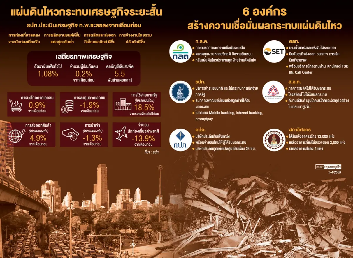 แผ่นดินไหว ‘อาฟเตอร์ช็อก‘ ฉุด ศก. คลังจ่อคลอดมาตรการฟื้นฟู