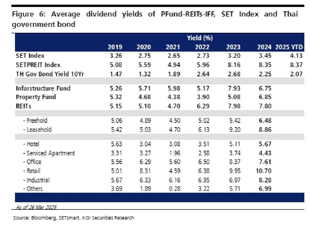 วิเคราะห์หุ้น : บล.เคจีไอฯ PFund-REITs-IFF - LHHOTEL ดูโดดเด่นในเดือนที่แล้ว