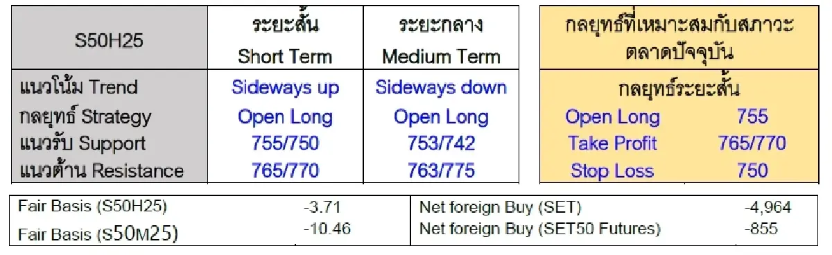 Daily SET50 Index Futures : บล.เคจีไอฯ แกว่งตัวลง ต่างชาติขายสุทธิใน SET แต่ดาวโจนส์บวก