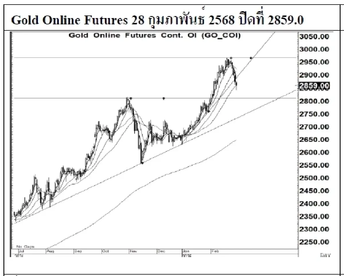 Daily Gold Futures : บล.เคจีไอฯ Spot Gold  (Dollar/Troy Ounce) -25.55  2857.83