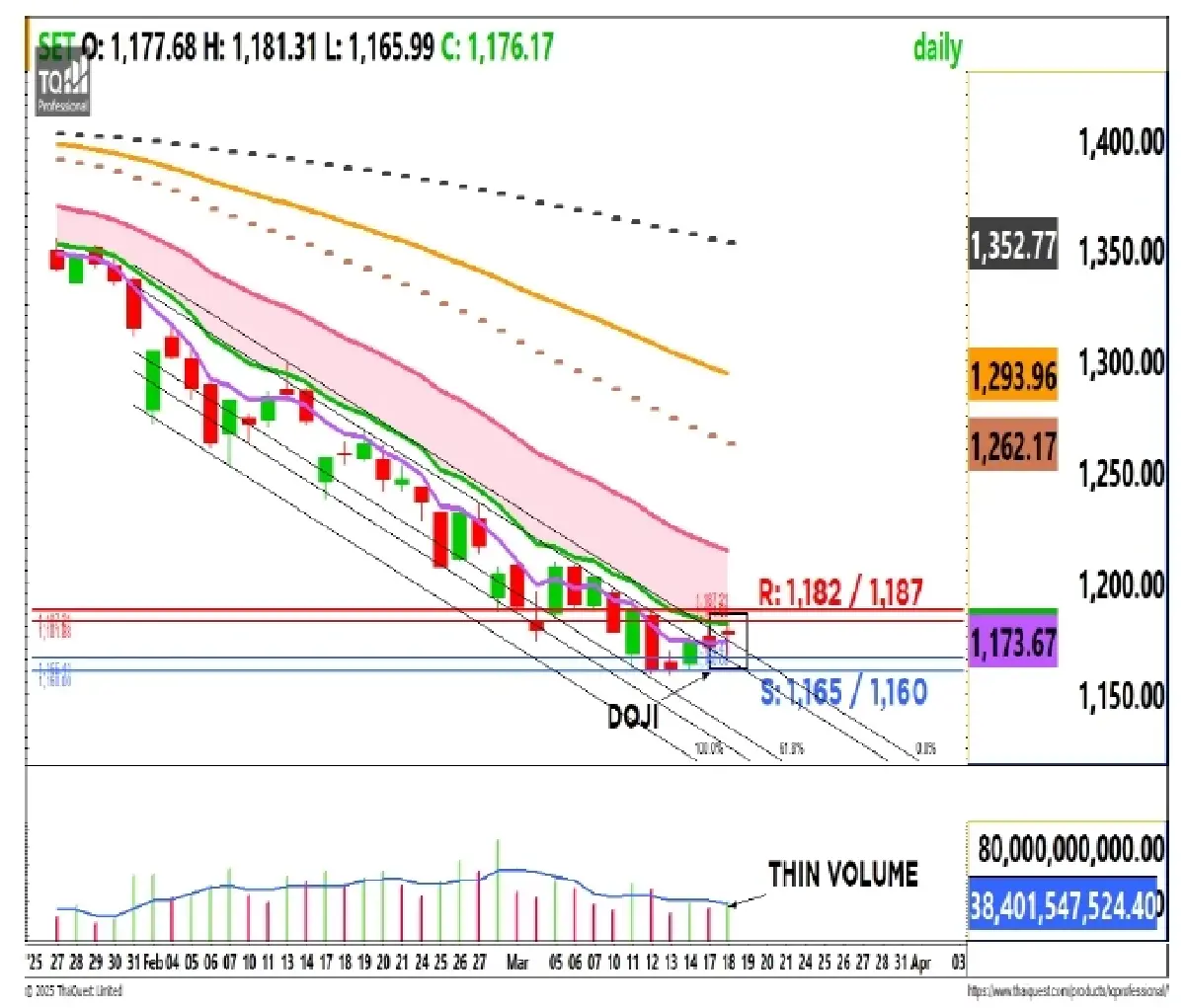 วิเคราะห์ตลาดทางเทคนิค : บล.กรุงศรี SET - ขยับขึ้น