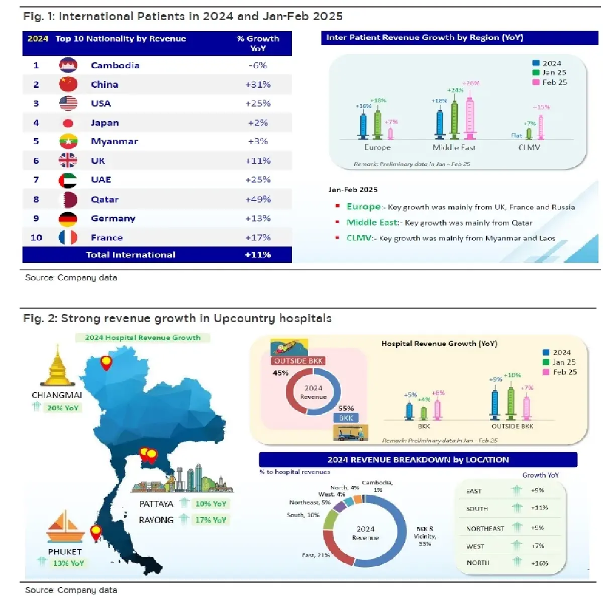 วิเคราะห์หุ้นรายตัว : บล.กรุงศรี BDMS ทิศทางรายได้ต่างชาติเติบโตเด่น