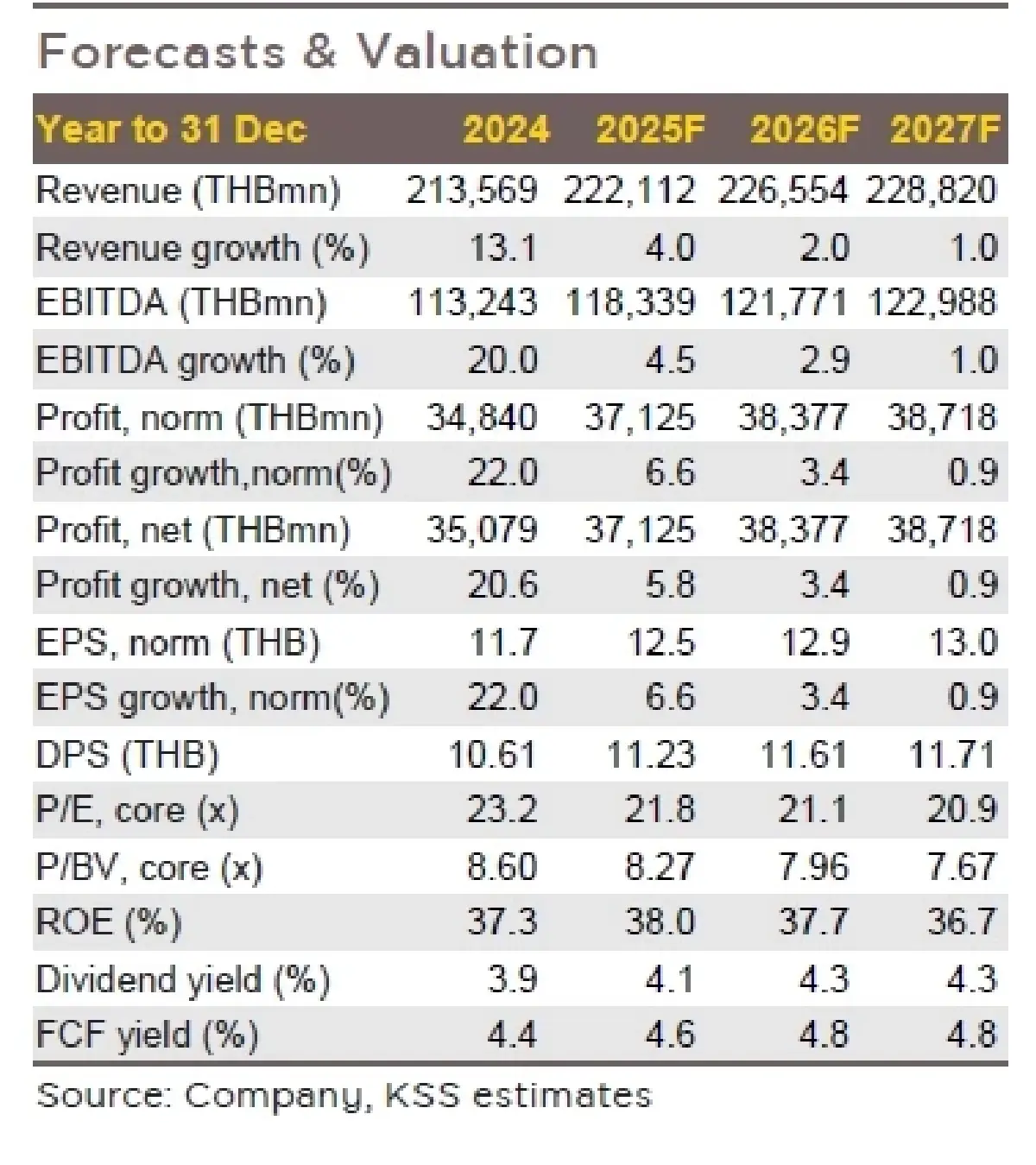 วิเคราะห์หุ้นรายตัว : บล.กรุงศรี ADVANC ความร่วมมือที่ใกล้ชิดมากขึ้นกับ GULF