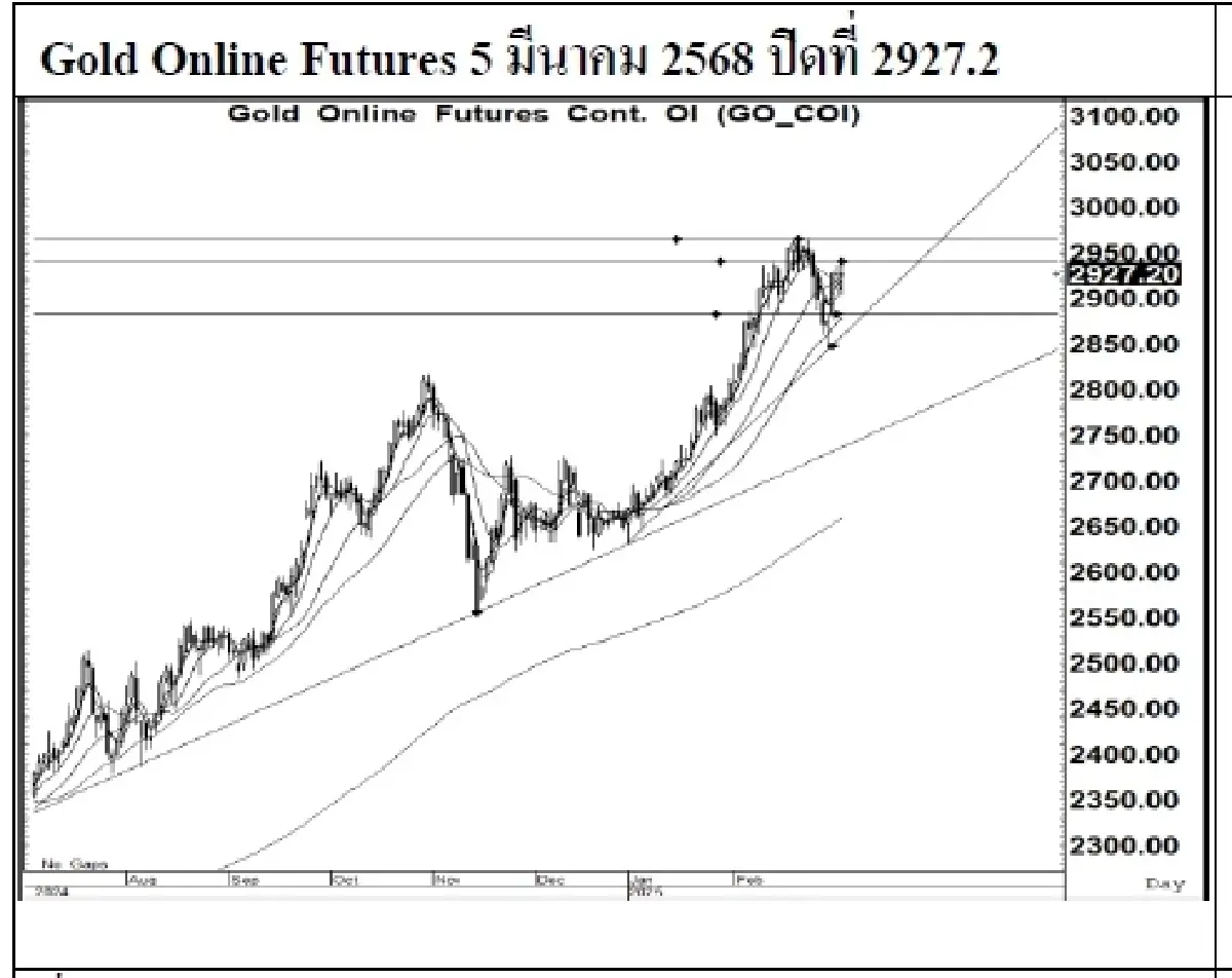 Daily Gold Futures : บล.เคจีไอฯ  Spot Gold (Dollar/Troy Ounce) +4.39  2916.09