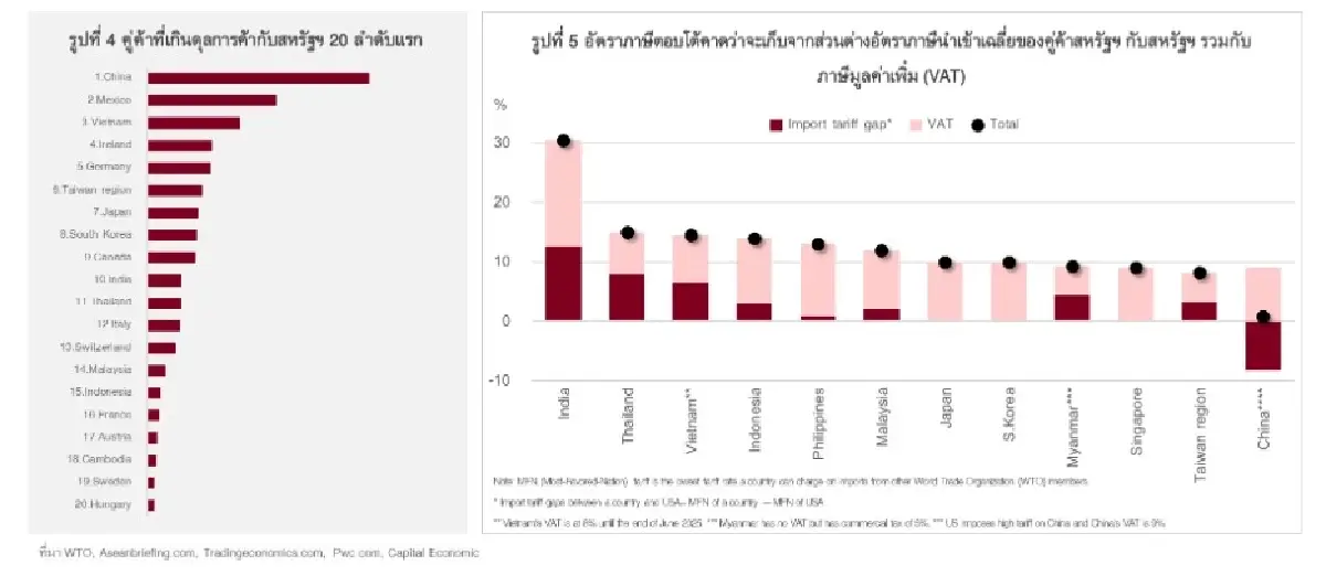 เวียดนามขาดดุลการค้า ก.พ.68 ที่ 1.55 พันล้านดอลลาร์ 