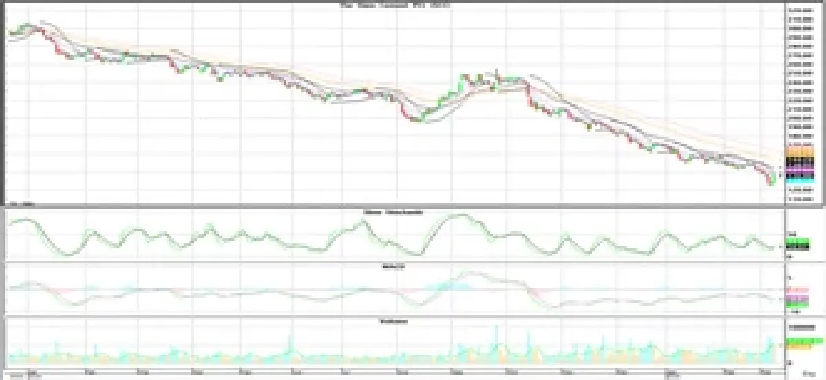 วิเคราะห์หุ้นทางเทคนิค : บล.โกลเบล็ก หลุดแนวรับ 1,186 จุด แนะนำลดสถานะ