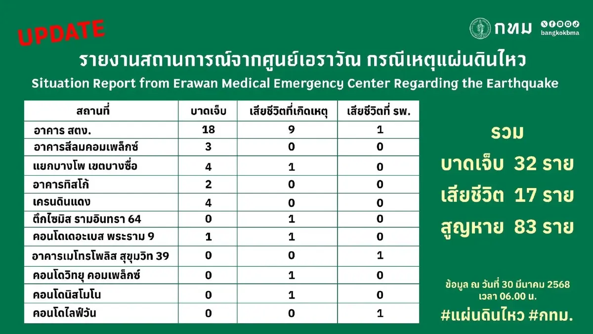 'ผู้ว่าฯกทม.' เร่งค้นหาผู้สูญหาย ตึก 'สตง.' ถล่ม เชื่อมีคนรอด