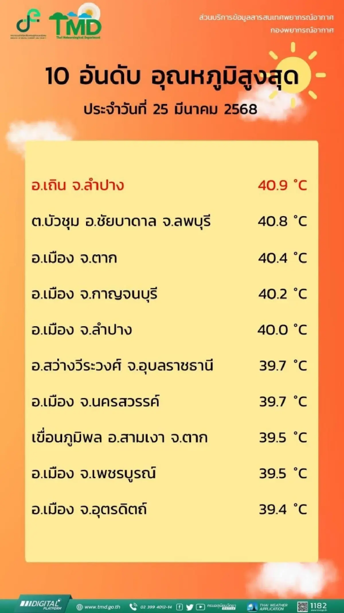 เปิด 10 พื้นที่ อากาศร้อนจัด วานนี้ อุณหภูมิสูงสุดวัดได้ 40.9 องศาฯ