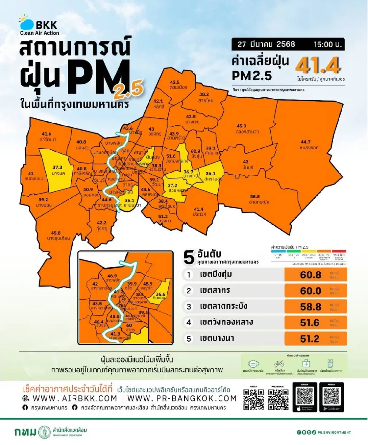 อ่วม ค่าฝุ่นวันนี้ กรุงเทพจมฝุ่น บ่ายอากาศไม่ดี เขตบึงกุ่มสูงสุด