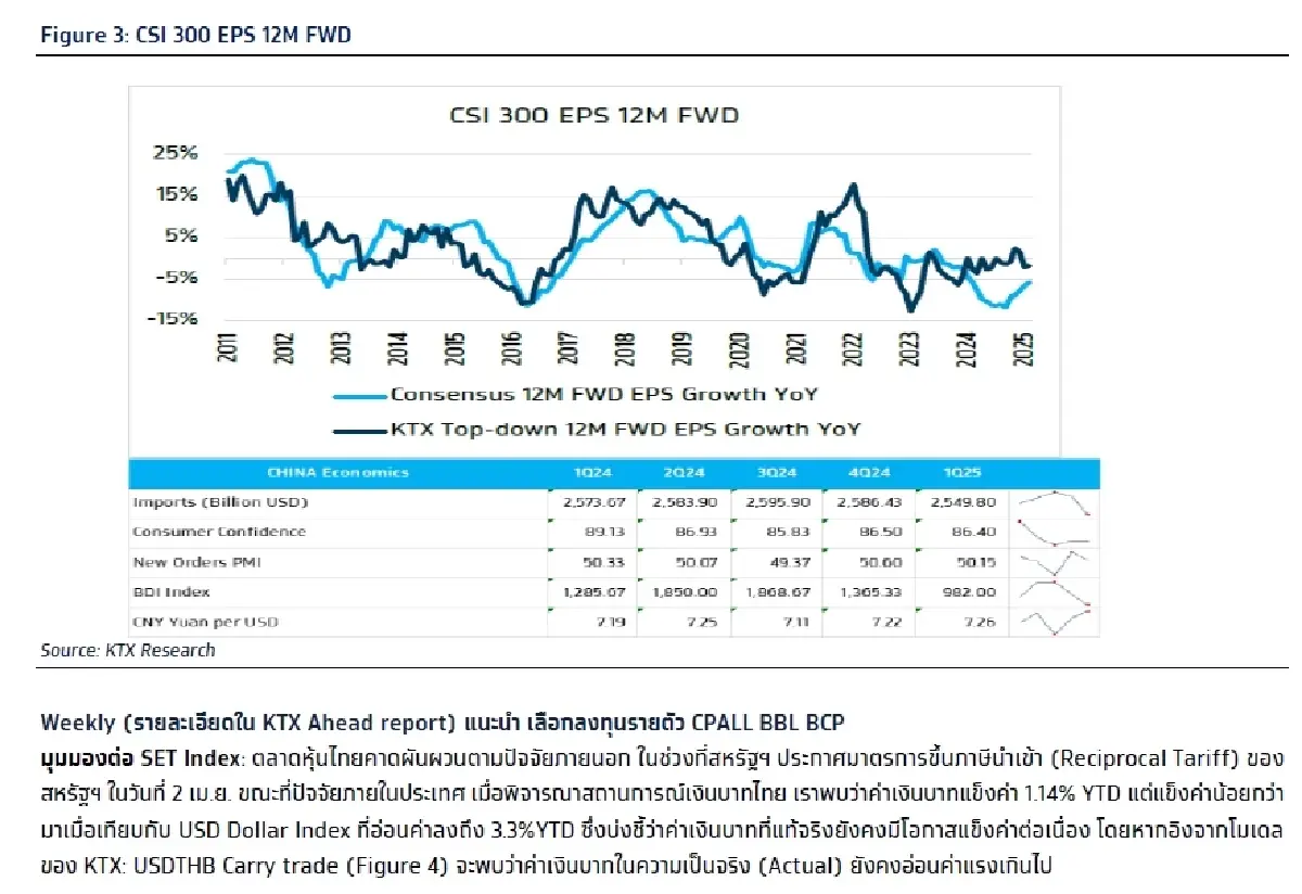วิเคราะห์แนวโน้มตลาด : บล.กรุงไทย เอ็กซ์สปริง ข่าวร้ายท่วมตลาด (US Stagflation & เหตุแผ่นดินไหวกระทบไทย)