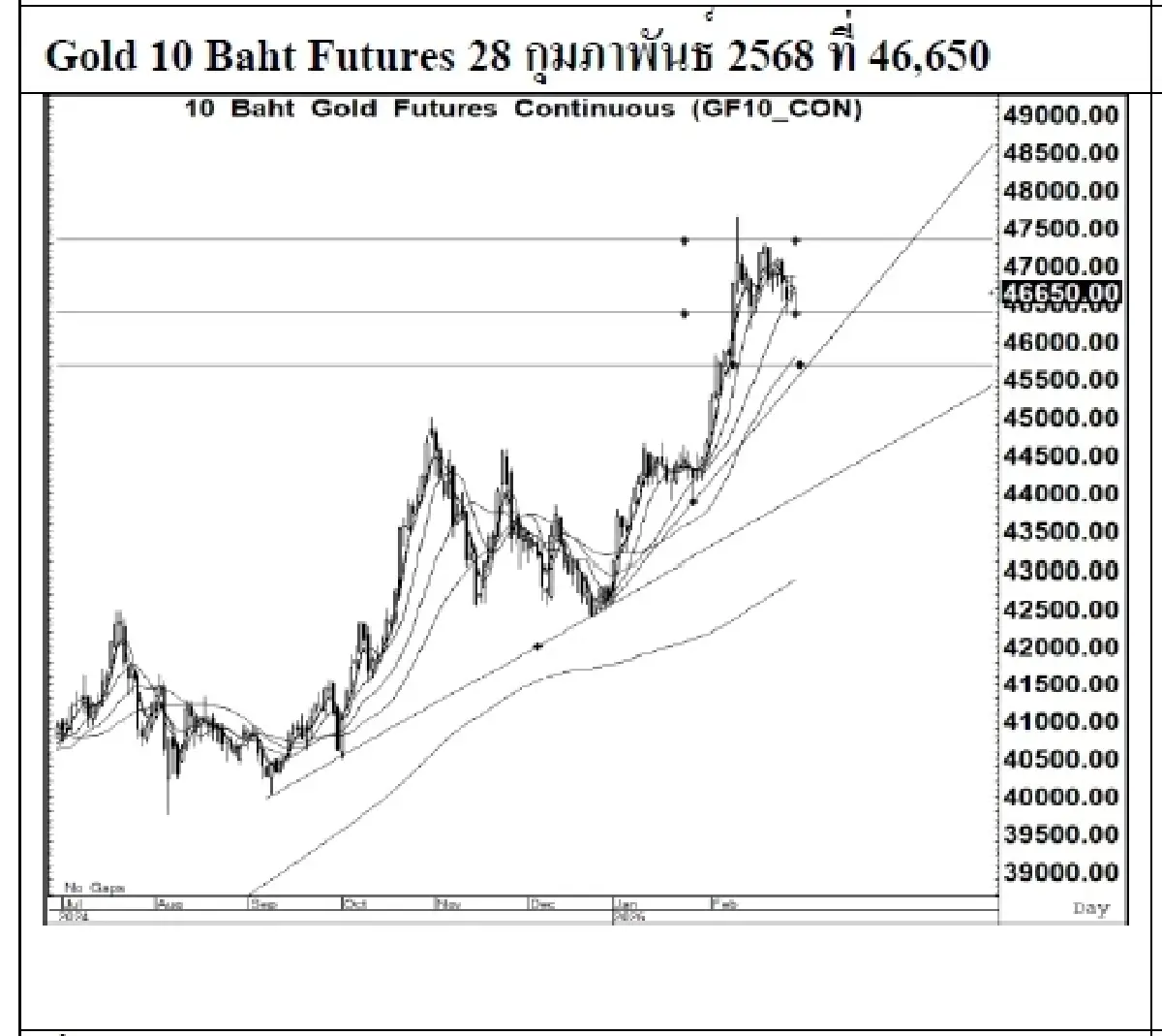 Daily Gold Futures : บล.เคจีไอฯ Spot Gold  (Dollar/Troy Ounce) -25.55  2857.83