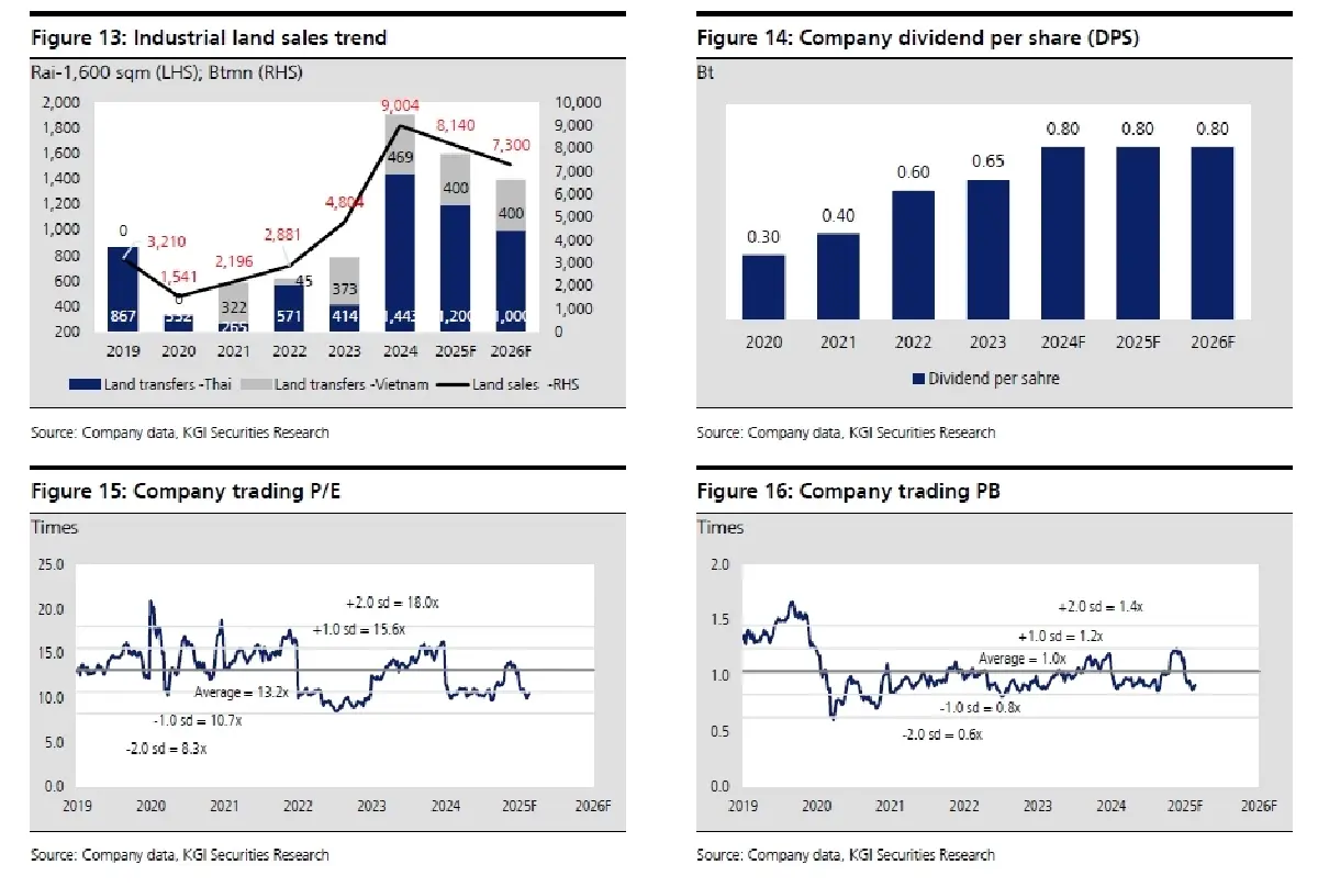 วิเคราะห์หุ้นรายตัว : บล.เคจีไอฯ AMATA ผลประกอบการ 4Q67: เติบโตดีแต่ต่ำกว่าคาด