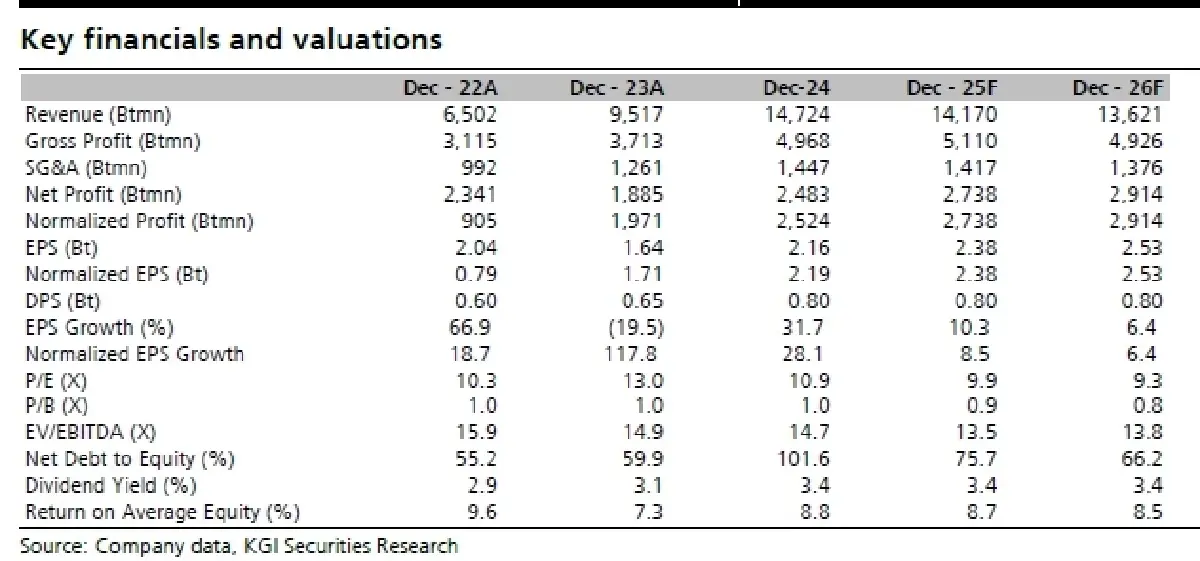 วิเคราะห์หุ้นรายตัว : บล.เคจีไอฯ AMATA ผลประกอบการ 4Q67: เติบโตดีแต่ต่ำกว่าคาด