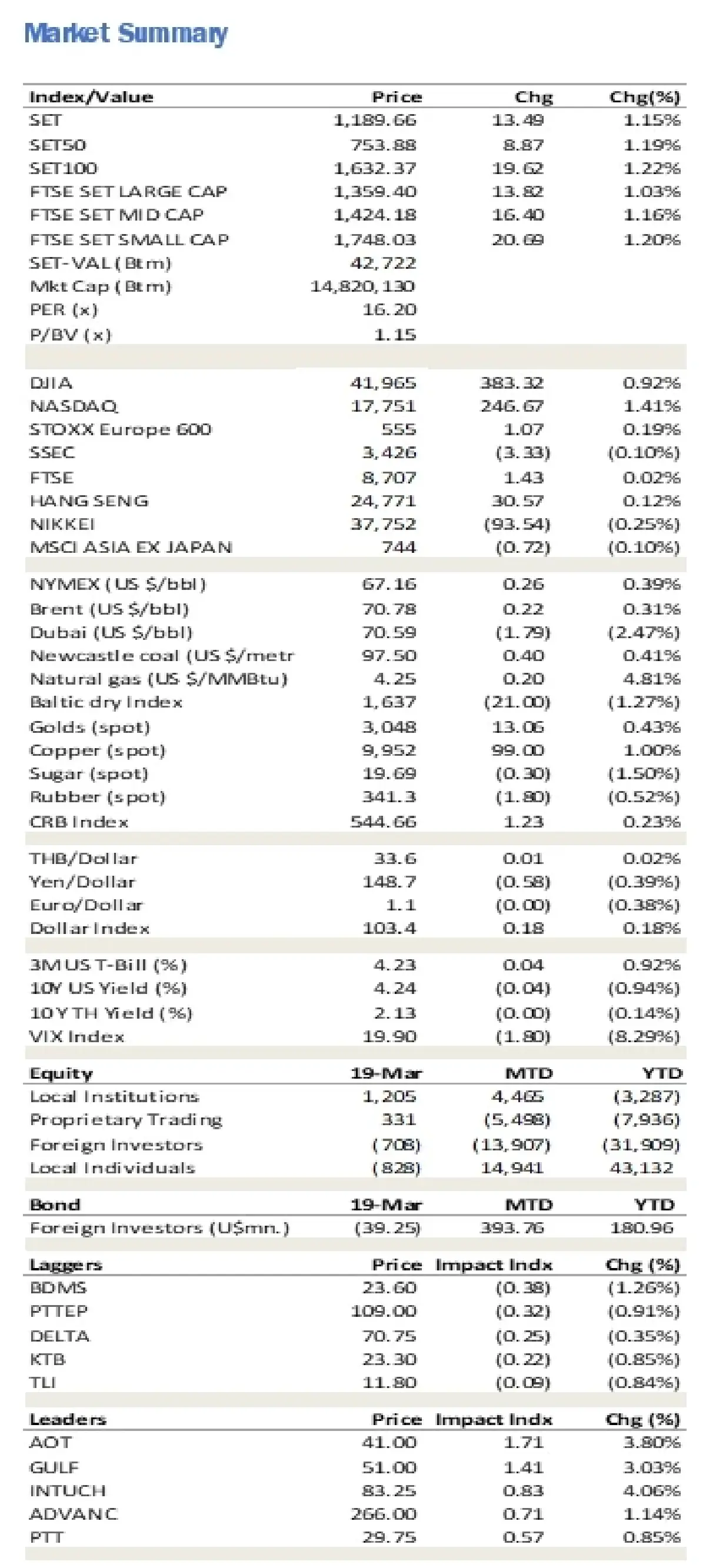 วิเคราะห์แนวโน้มตลาด : บล.ยูโอบี เคย์ เฮียนฯ  SET Index มีโอกาสปรับขึ้นต่อ