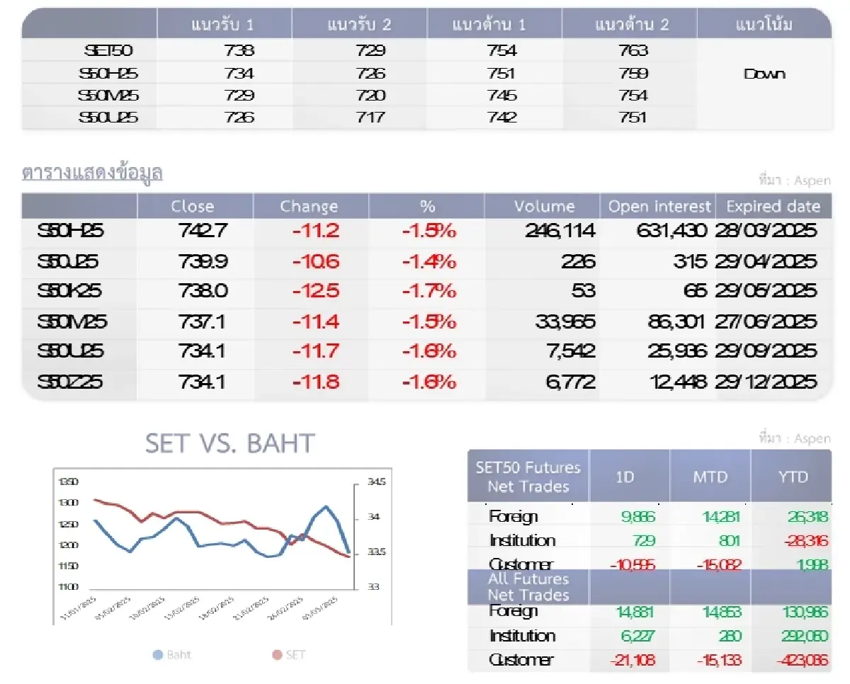SET50 Futures : บล.โกลเบล็ก อ่อนตัวลงทดสอบ 729-738 จุด