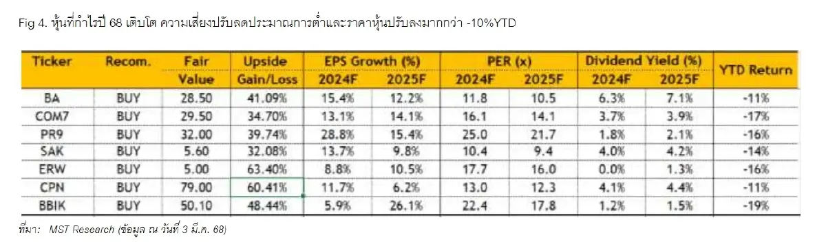 โบรกปรับ EPS ปี 68 เหลือ 86-88  บาท/หุ้น หลังกำไร Q4/67 ปิโตรฯฉุดต่ำคาด 1,362%