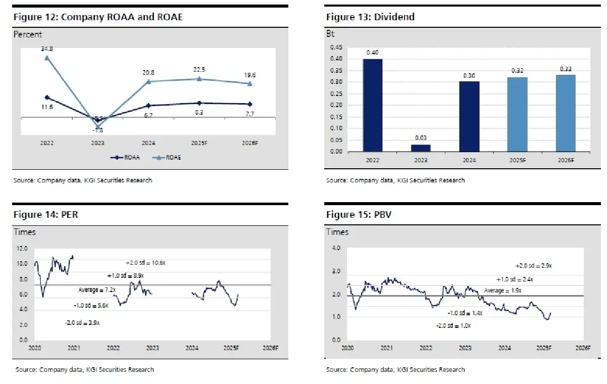 วิเคราะห์หุ้นรายตัว : บล.เคจีไอฯ TFG เป็นอีกปีหนึ่งที่กำไรเติบโตแข็งแกร่ง