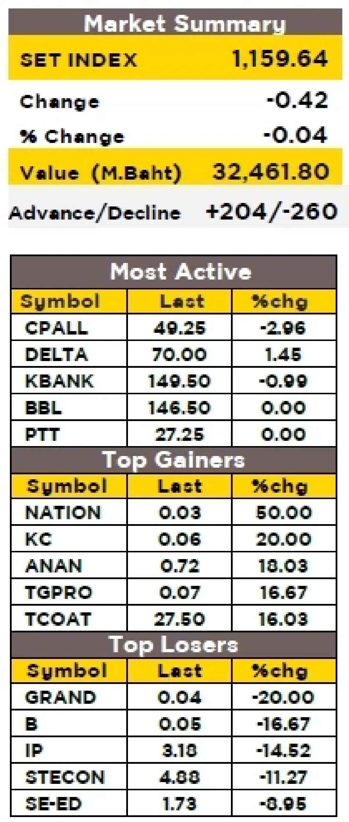 วิเคราะห์ตลาดทางเทคนิค : บล.กรุงศรี SET - แกว่งออกข้าง