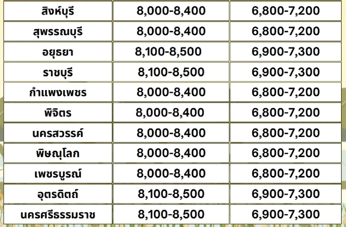 รายงานราคาข้าวขายส่งตลาดกรุงเทพฯ (สมาคมโรงสีข้าวไทย) วันที่ 14 มีนาคม 2568