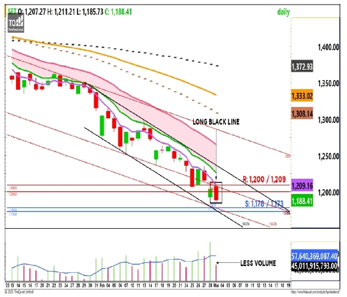 วิเคราะห์ตลาดทางเทคนิค : บล.กรุงศรี SET - อ่อนตัว