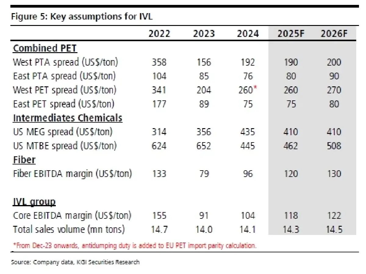 วิเคราะห์หุ้นรายตัว : บล.เคจีไอฯ IVL ฝ่าฟันผ่านสถานการณ์ที่ยากลำบาก!
