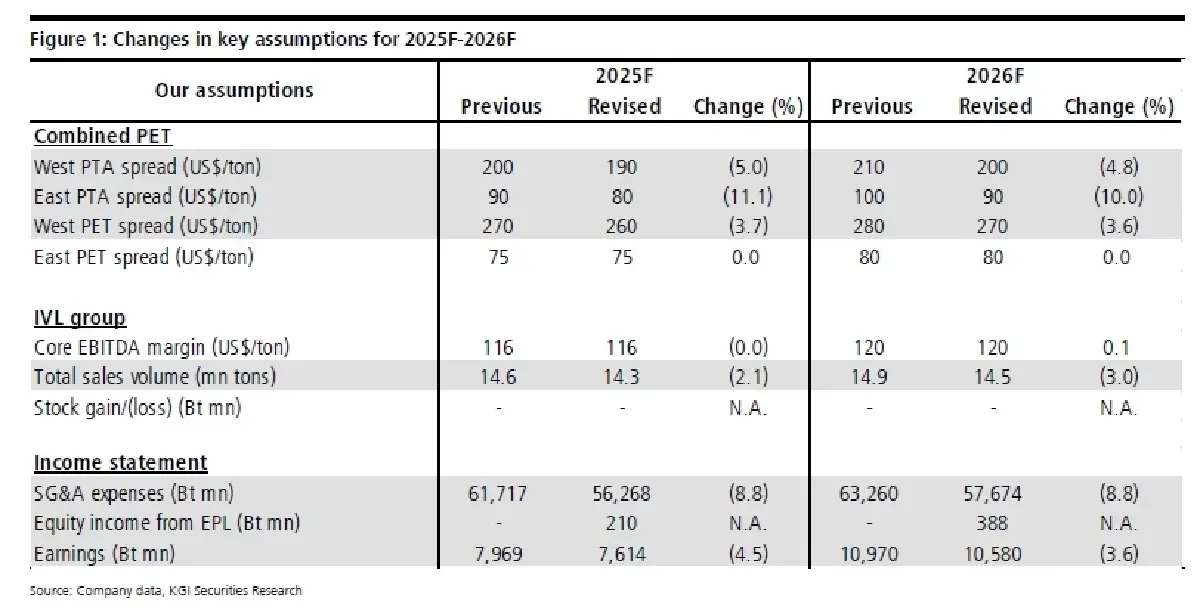 วิเคราะห์หุ้นรายตัว : บล.เคจีไอฯ IVL ฝ่าฟันผ่านสถานการณ์ที่ยากลำบาก!