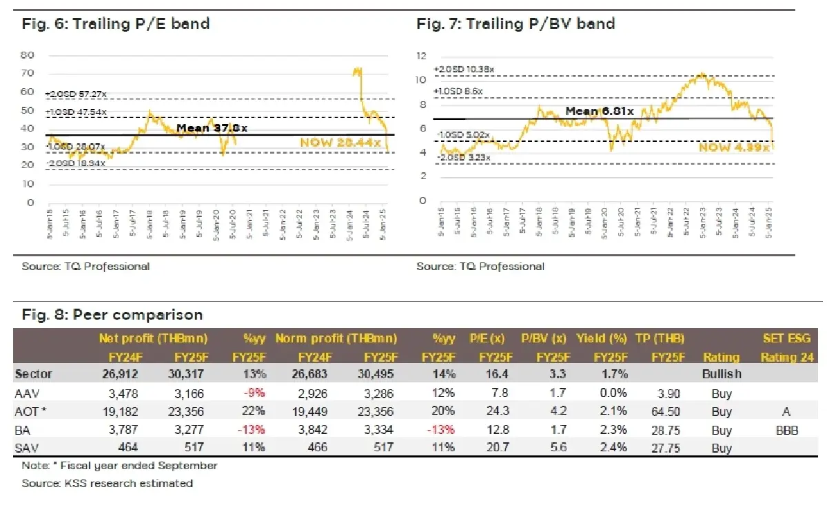 วิเคราะห์หุ้นรายตัว : บล.กรุงศรี AOT ประเด็นลบ KingPower กลับมากดดันอีกครั้ง