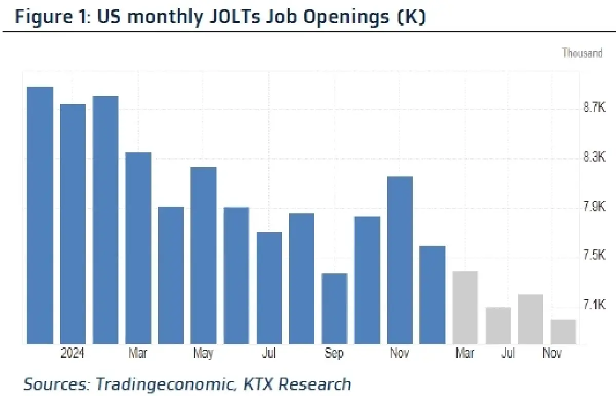 วิเคราะห์แนวโน้มตลาด : บล.กรุงไทย เอ็กซ์สปริง US JOLT Jobs Report