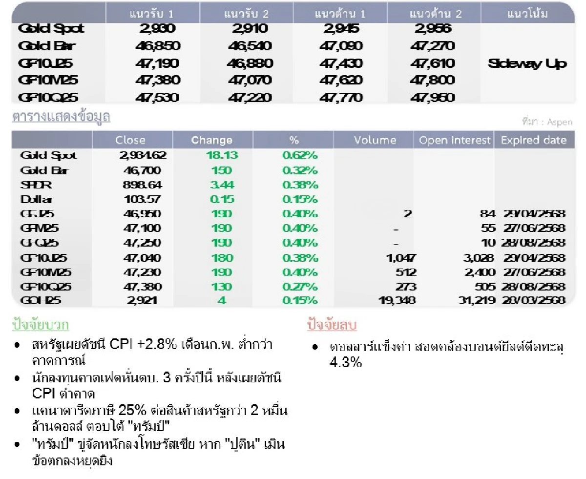 Gold Futures : บล.โกลเบล็ก ราคาทองวันนี้   2,944.59   U$/ทรอยเอาน์ซ