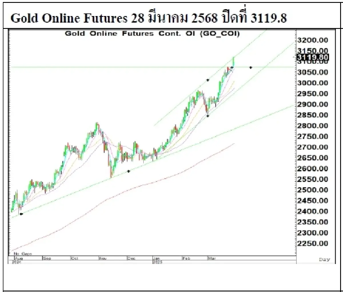 Daily Gold Futures : บล.เคจีไอฯ  Spot Gold (Dollar/Troy Ounce) 34.15  3052.95