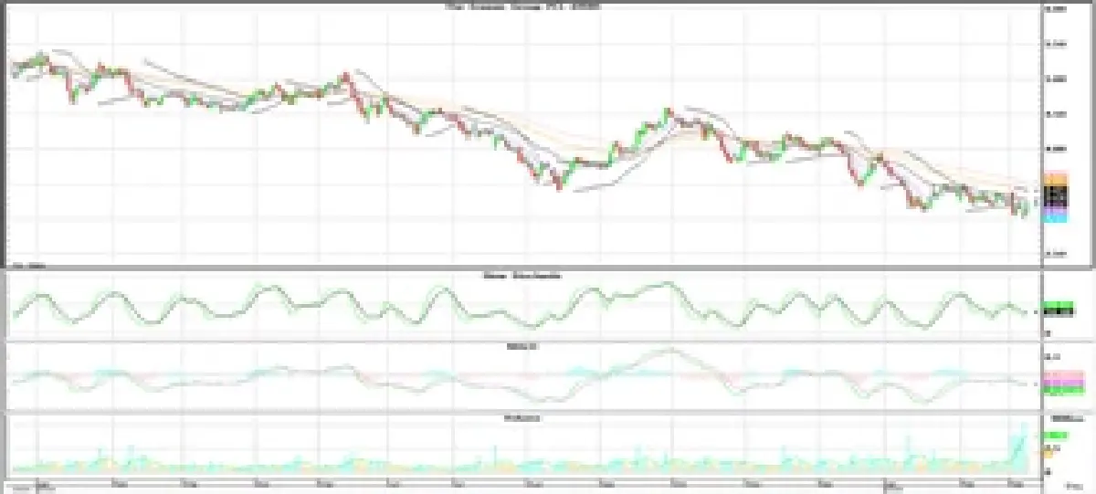 วิเคราะห์หุ้นทางเทคนิค : บล.โกลเบล็ก หลุดแนวรับ 1,186 จุด แนะนำลดสถานะ