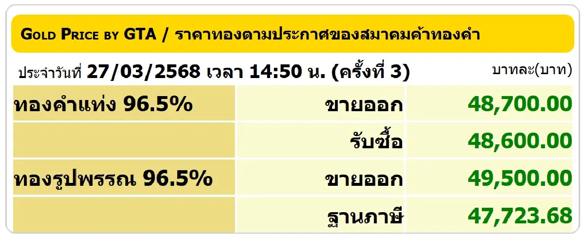 ราคาทองวันนี้ (27 มี.ค. 68) ปิดตลาด บวก 150 บาท เช็ก ราคาทอง ล่าสุด