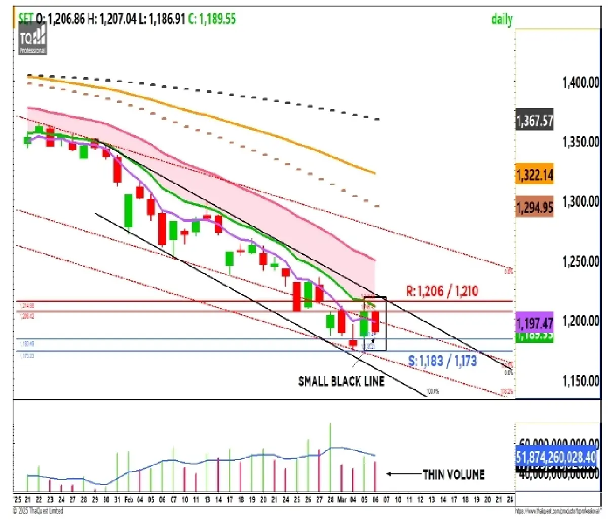 วิเคราะห์ตลาดทางเทคนิค : บล.กรุงศรี SET - ผันผวนสูง