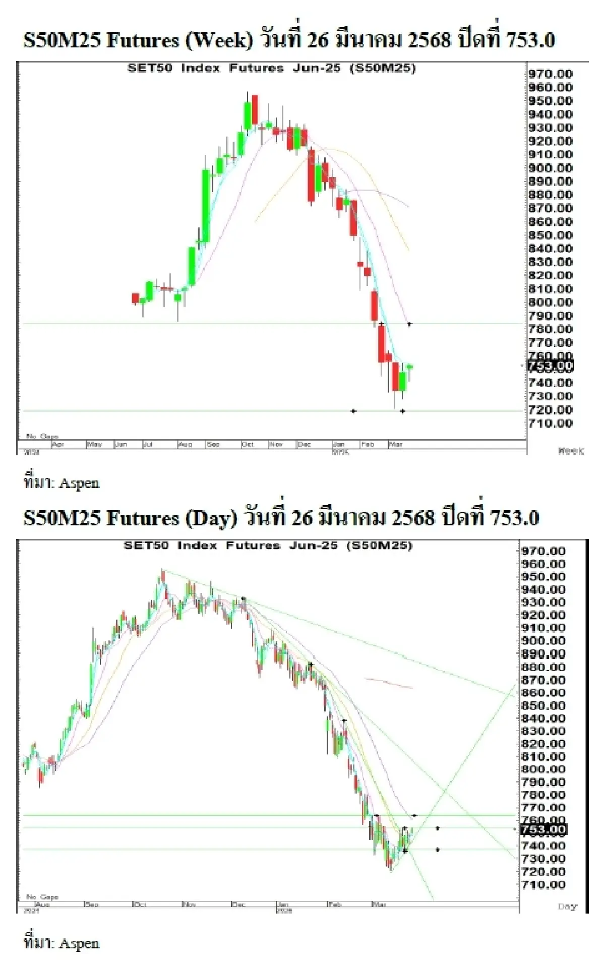 Daily SET50 Index Futures : บล.เคจีไอฯ แกว่งตัวลง ทรัมป์ประกาศเก็บภาษีรถยนต์ 25%