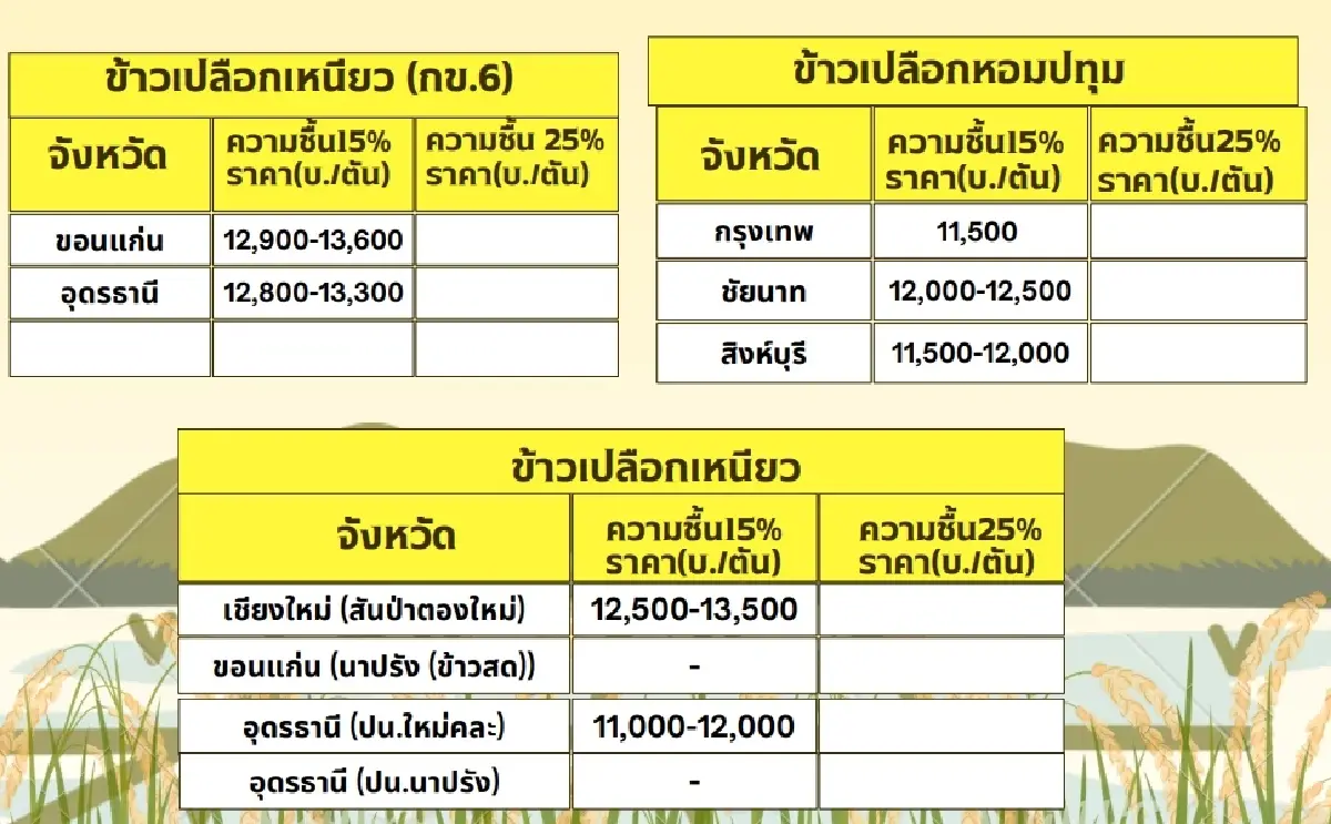 รายงานราคาข้าวขายส่งตลาดกรุงเทพฯ (สมาคมโรงสีข้าวไทย) วันที่ 14 มีนาคม 2568