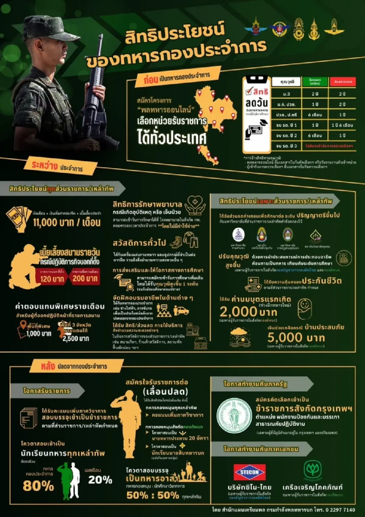 รับสมัครทหารเกณฑ์ 2568 ชายไทย เป็นทหารดียังไง ให้สิทธิอะไรไบ้าง?