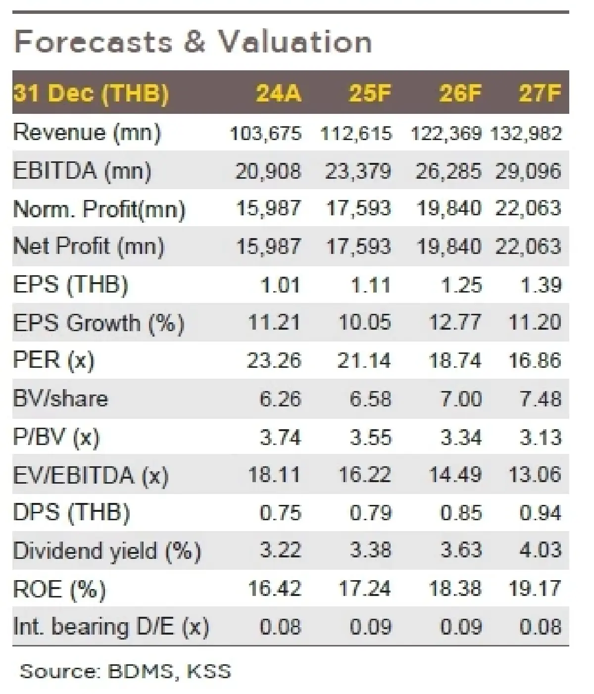 วิเคราะห์หุ้นรายตัว : บล.กรุงศรี BDMS ทิศทางรายได้ต่างชาติเติบโตเด่น