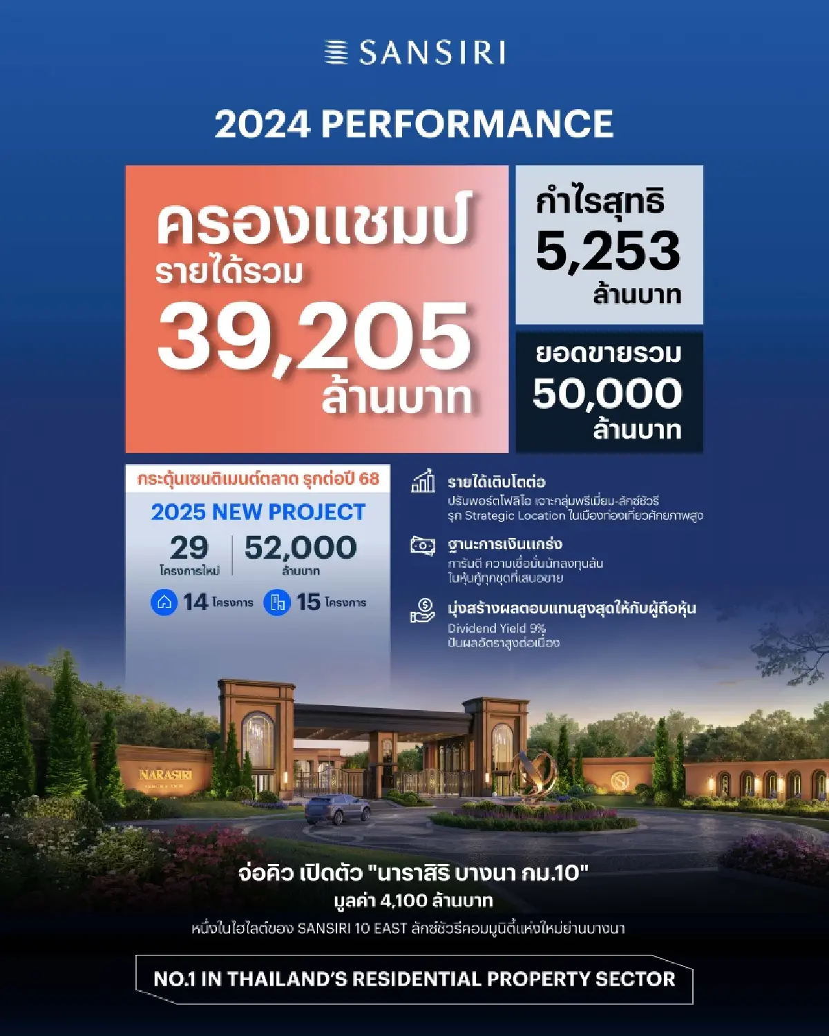 "แสนสิริ"โชว์ผลงานปี67ครองแชมป์รายได้ 3.9หมื่นล้านจับลักชัวรี