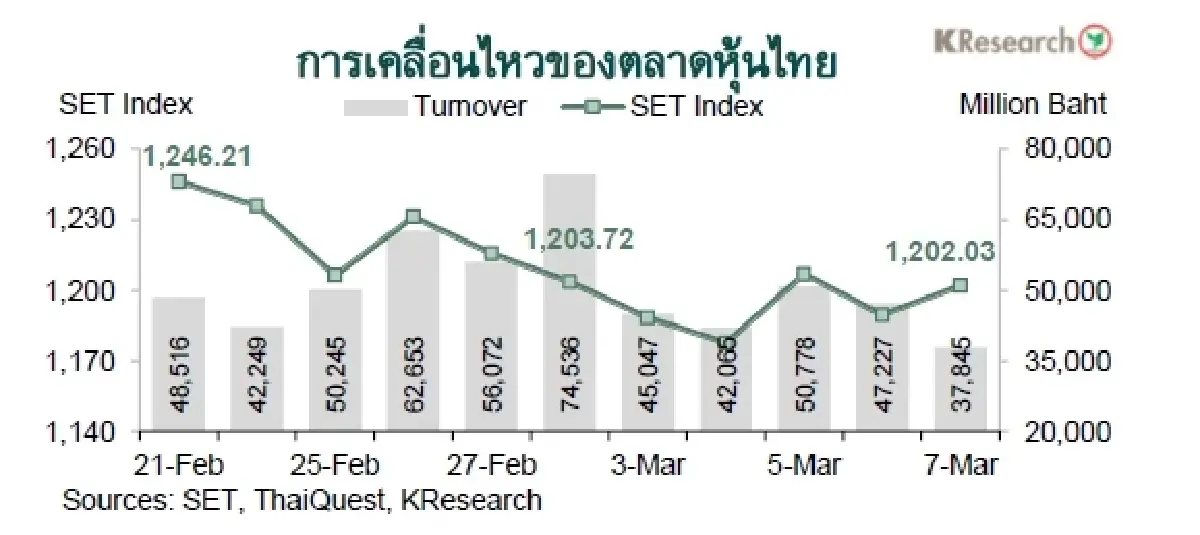 MONEY AND STOCK MARKET REVIEW วันที่ 3-7 มีนาคม 2568