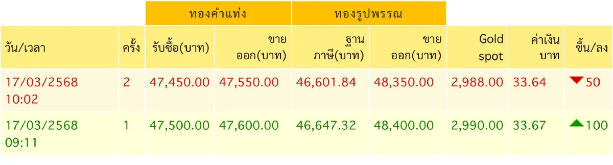 ราคาทองวันนี้ 17 มี.ค.68 ทองแท่ง ทองรูปพรรณ เปิดตลาด ขึ้น 100 บาท
