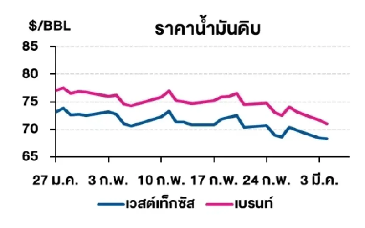 เวสต์เทกซัส 68.26 ดอลลาร์สหรัฐฯ /บาร์เรล เบรนท์ 71.04 ดอลลาร์สหรัฐฯ /บาร์เรล