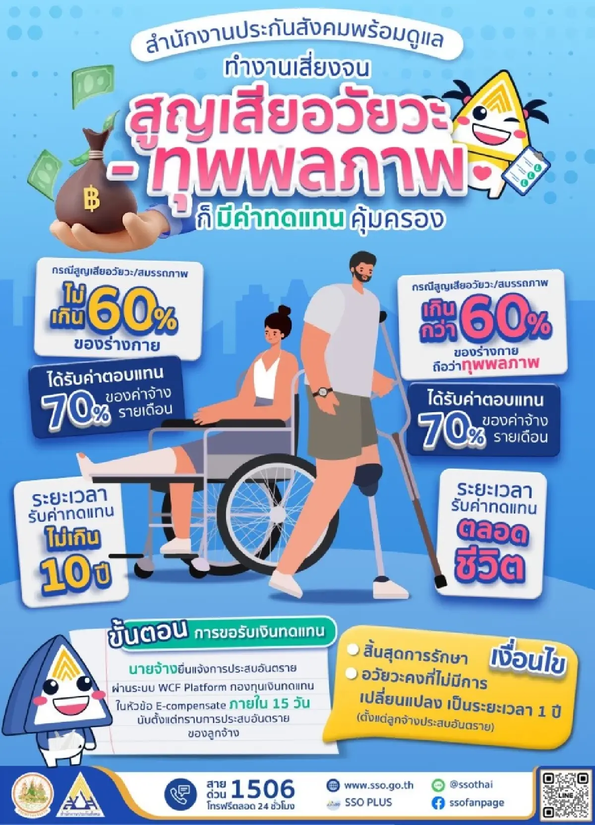 สปส. เปิดเงื่อนไข ผู้ประกันตน รับเงินทดแทน 70% ของเงินเดือน ตลอดชีพ