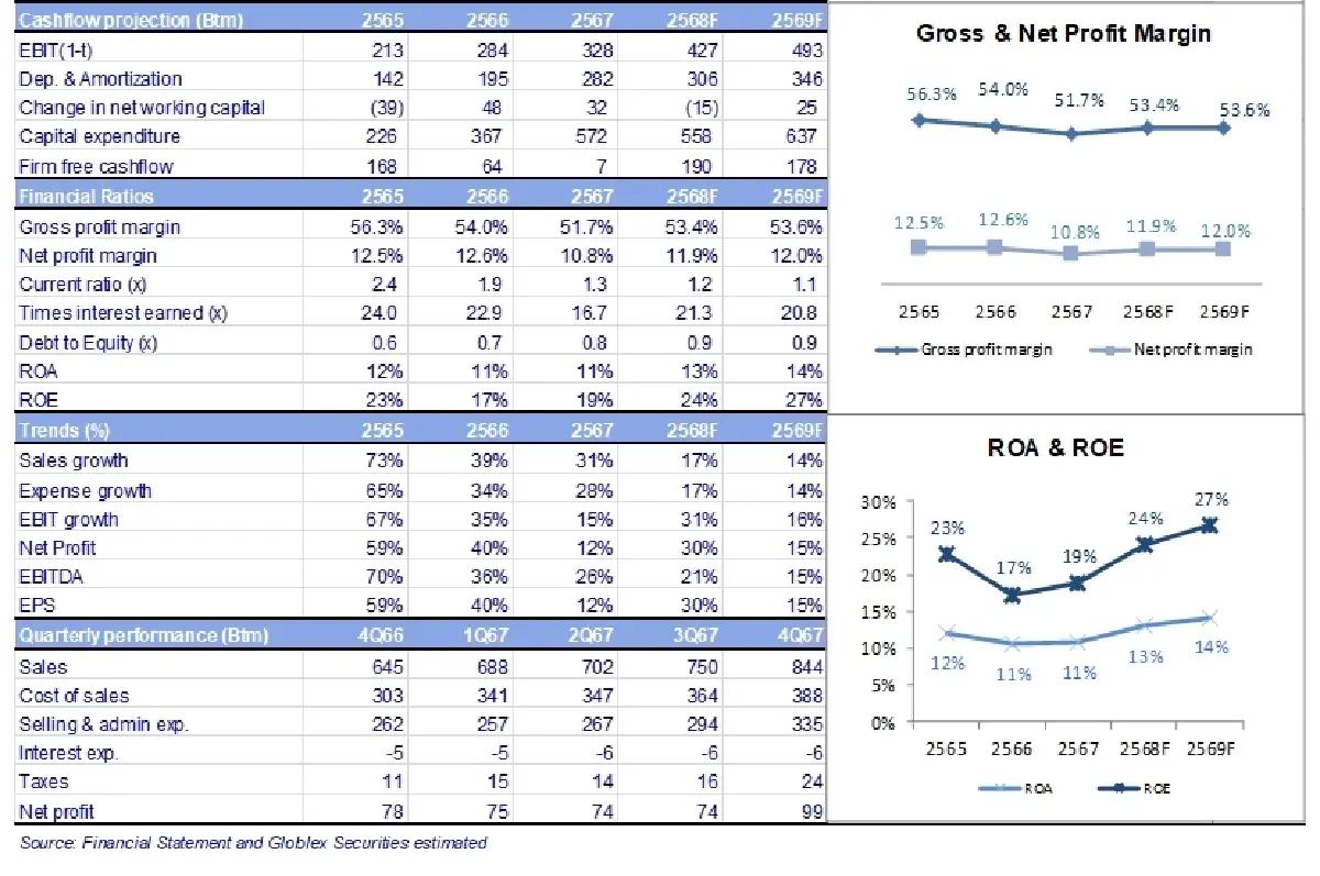 วิเคราะห์หุ้นรายตัว : บล.โกลเบล็ก KLINIQ - ซื้อ