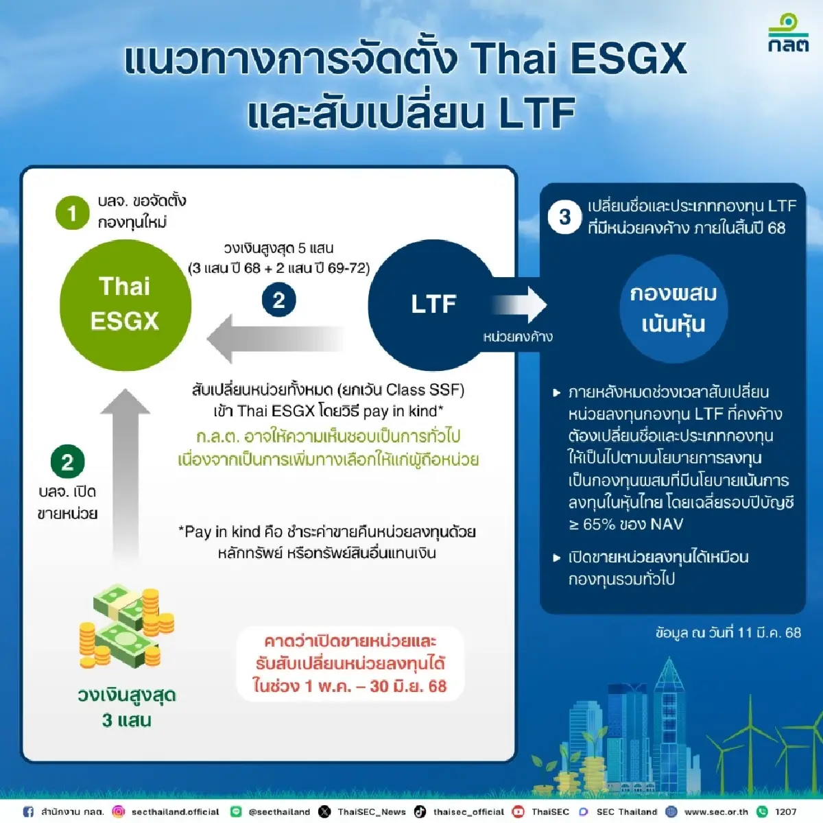 ก.ล.ต.รับลูกมติครม.ไฟเขียว กองทุน Thai ESGX  ส่งเสริมลงทุนยั่งยืน