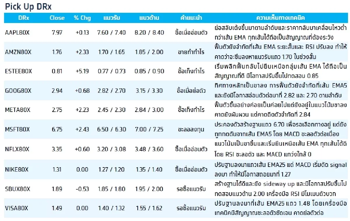 Fractional Depository Receipt (DRx) : บล.กรุงไทย เอ็กซ์สปริง NVDA80X - รอซื้อแนวรับ