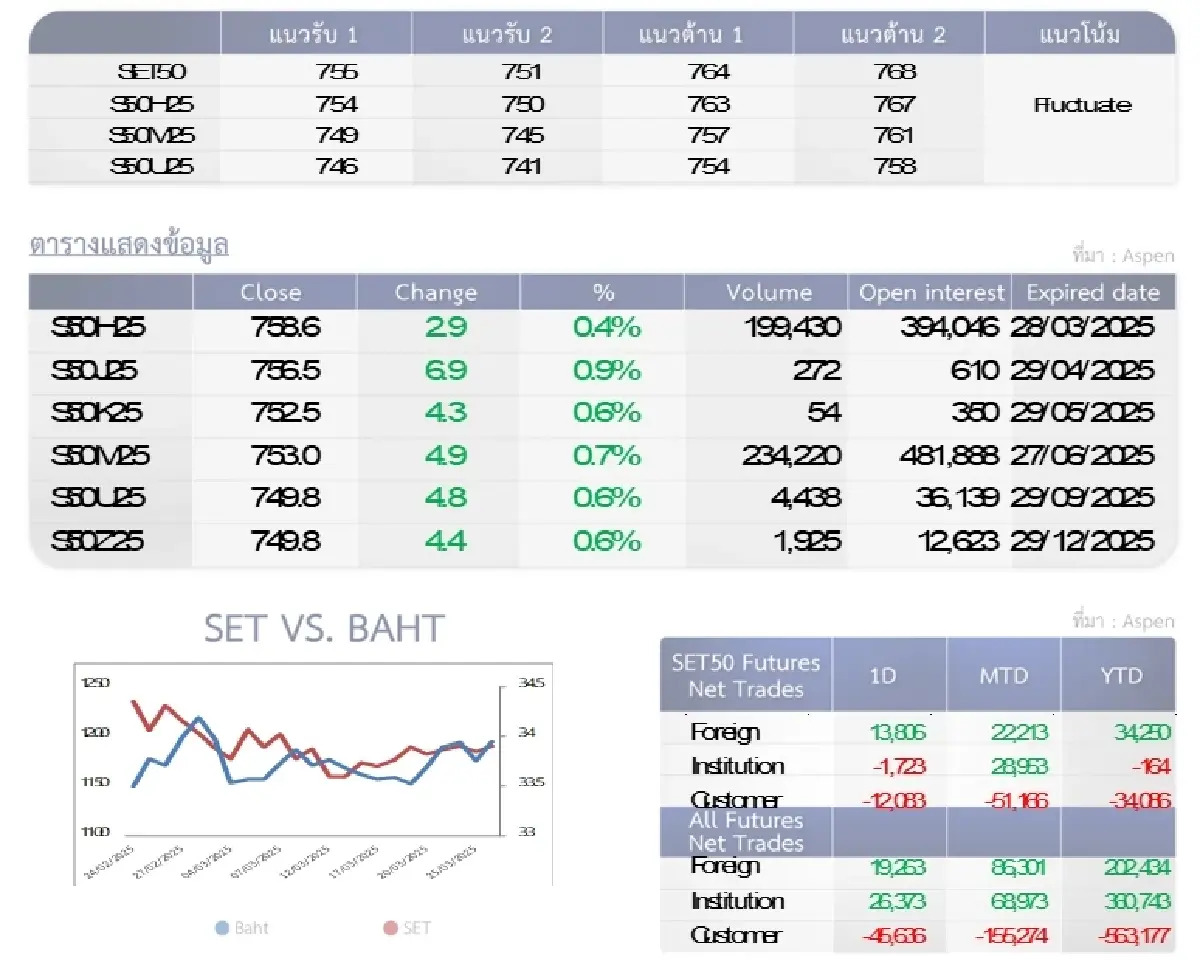 SET50 Futures : บล.โกลเบล็ก เก็งกำไรในกรอบ 755-764 จุด