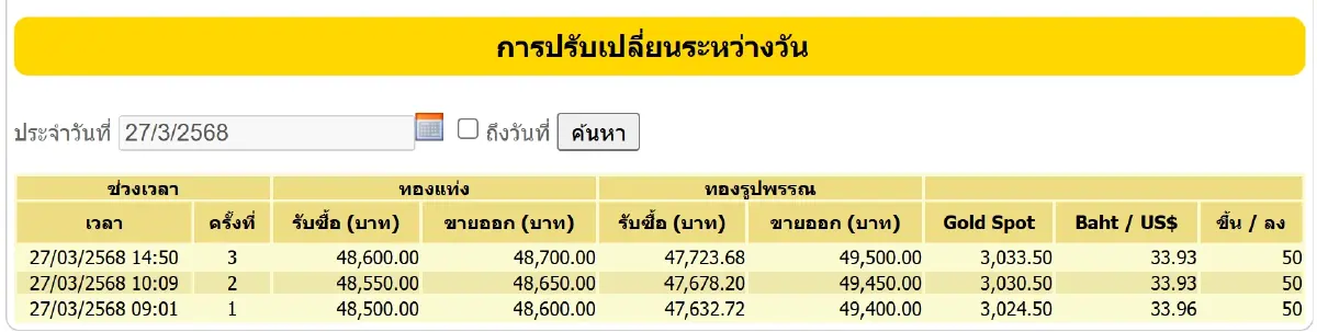 ราคาทองวันนี้ (27 มี.ค. 68) ปิดตลาด บวก 150 บาท เช็ก ราคาทอง ล่าสุด