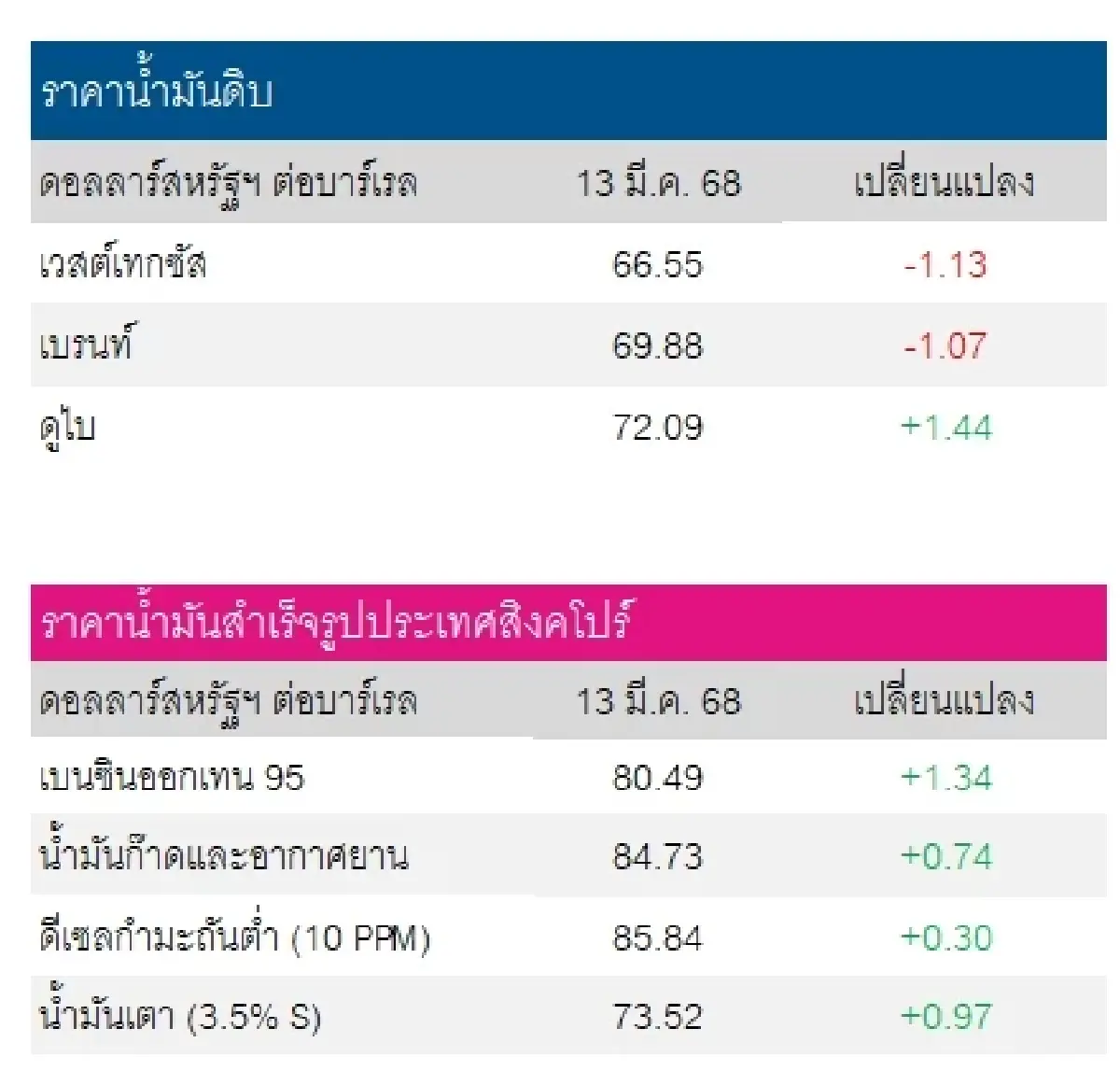เวสต์เทกซัส 66.55 ดอลลาร์สหรัฐฯ /บาร์เรล เบรนท์ 69.88 ดอลลาร์สหรัฐฯ /บาร์เรล